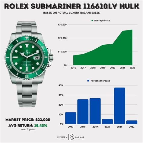 submariner rolex hulk|rolex hulk price chart.